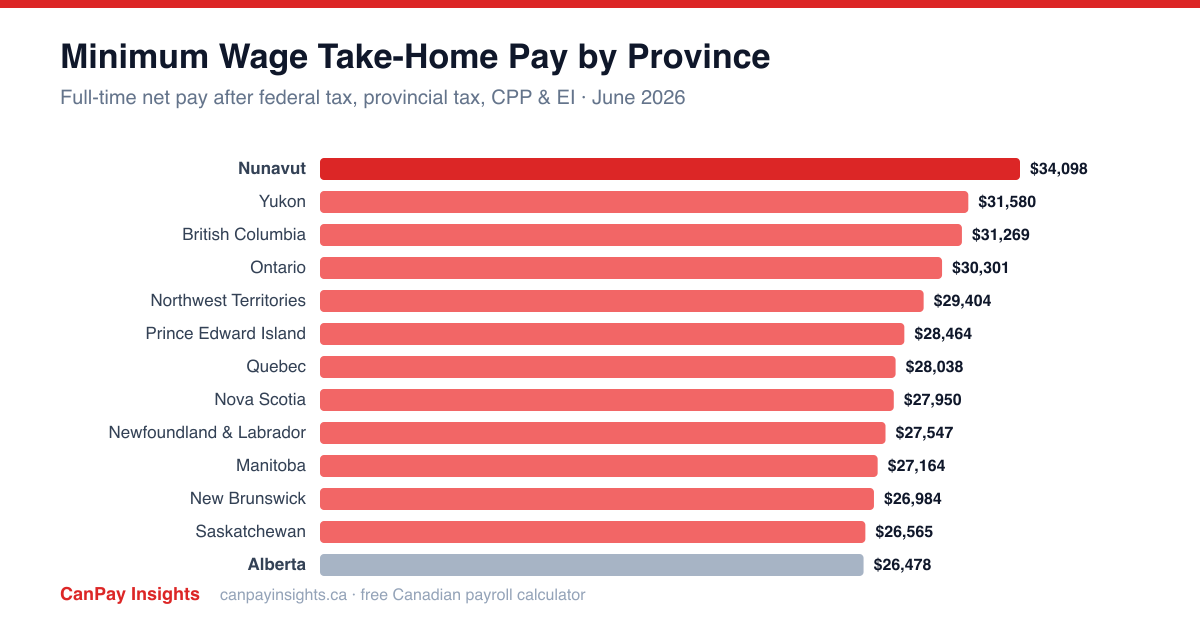 Minimum Wage Take-Home Pay in Every Canadian Province (June 2026 Data)